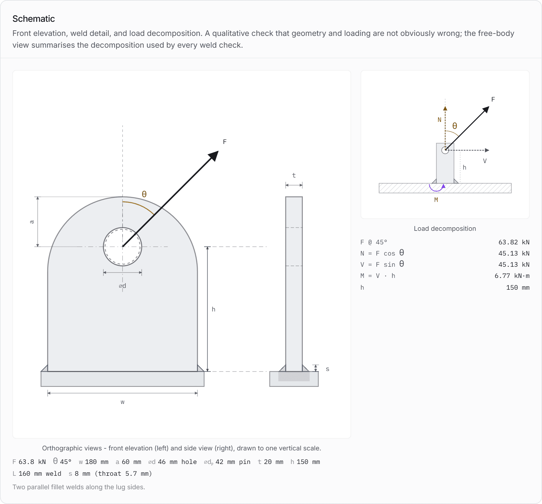 The lifting lug calculator on this article's inputs. The free sling answer supplied one number on the left of that arrow; everything else in the drawing - plate width, hole and pin diameters, edge distance, weld length and leg, and the lever arm from pin to weld - is a decision the sling calculation never asked about.
