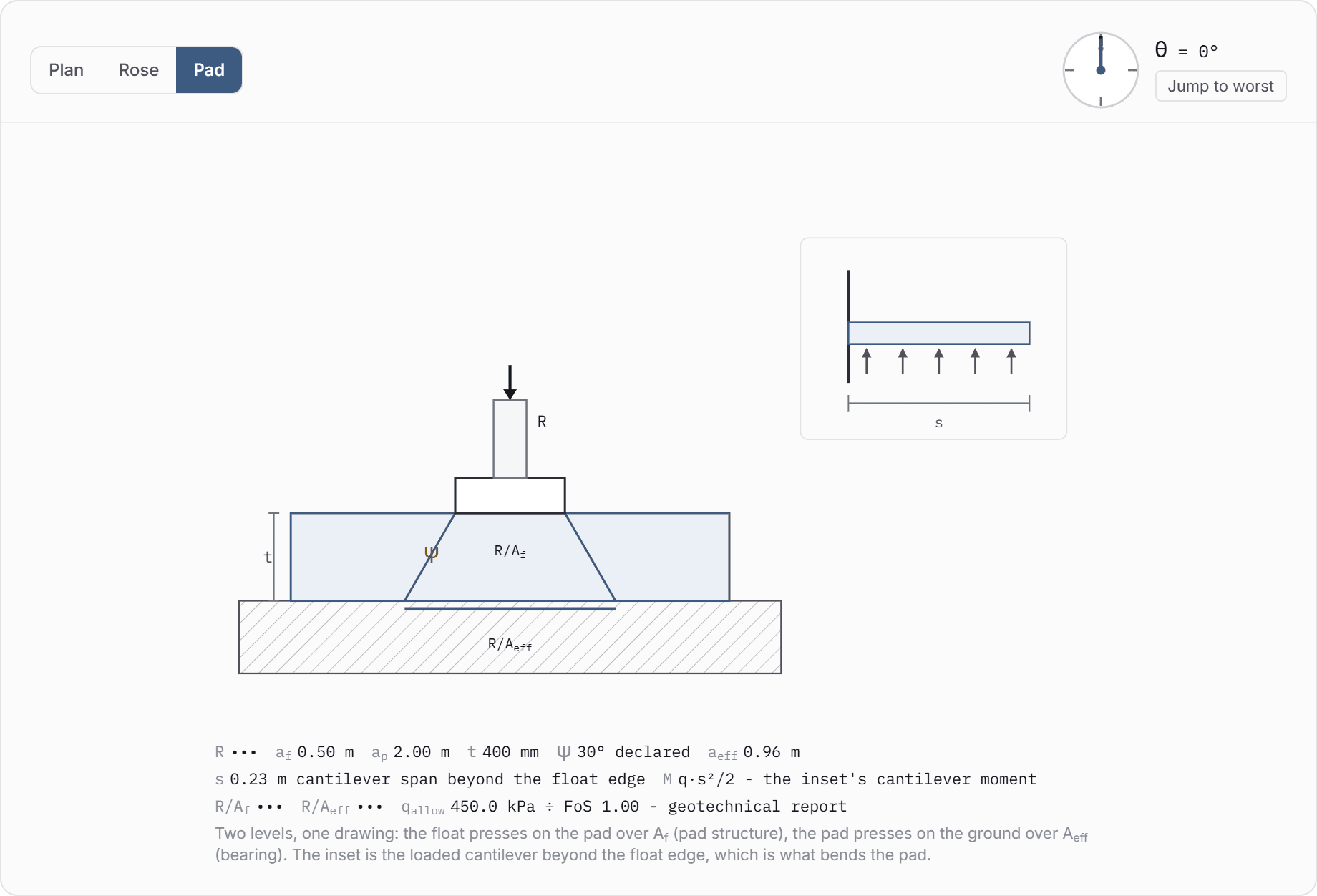 The sized case from the worked example, drawn by the calculator. Two pressures in one section: the float presses on the pad over its own footprint, and the pad presses on the ground over the effective area the spread cone reaches. The inset at top right is the cantilever beyond the float edge, which is what bends the pad and is the reason a mat has a thickness rather than just an area. Both pressures are in the table further down.