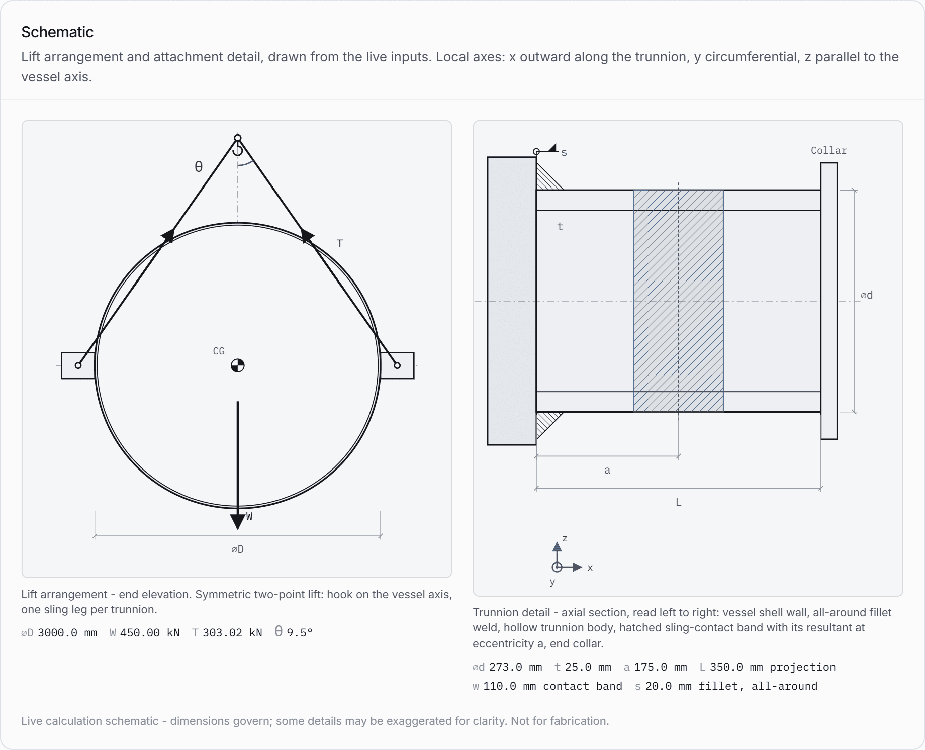 The nominal-shell case, drawn by the calculator. The dimension that matters for the second ratio is the shell wall on the far left of the right-hand section; the trunnion's own dimensions - diameter, wall, projection, contact band, fillet - are every value printed under it, and none of them changes across this article's thickness sweep.